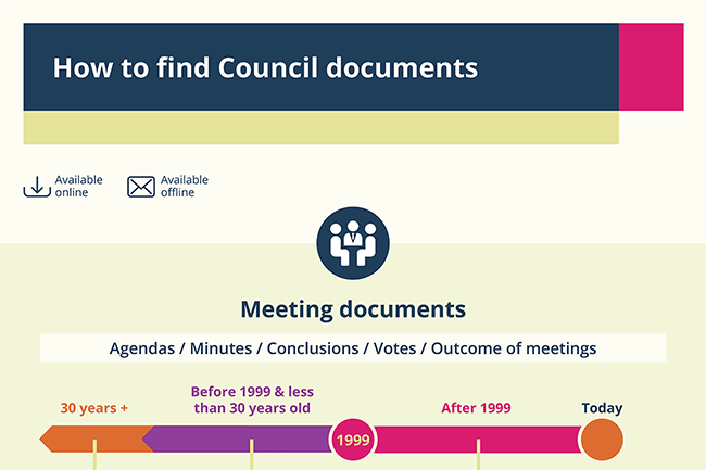 How to access Council documents