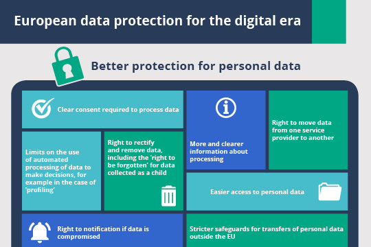 The data protection regulation sets out the rights of the individuals and establishes the obligations of those processing and those responsible for the processing of the data