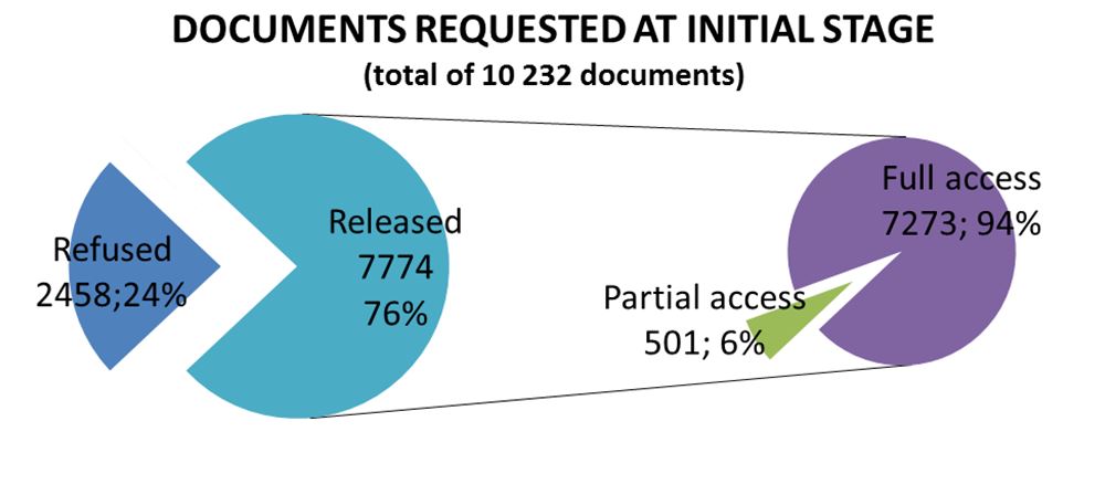 Out of the 10232 documents requested, 2458 were refused and 7774 released