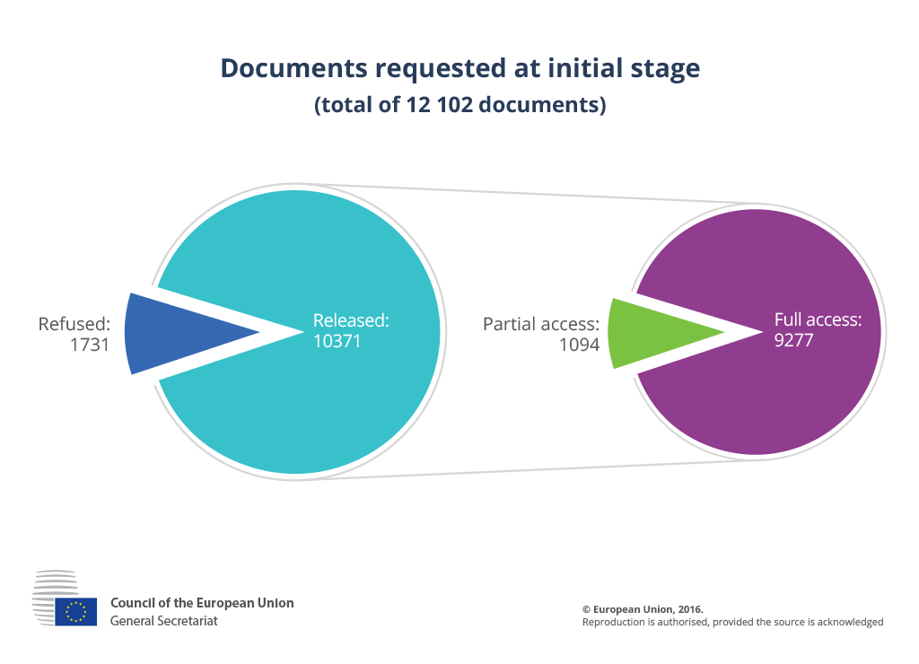 Documenti richiesti nella fase iniziale