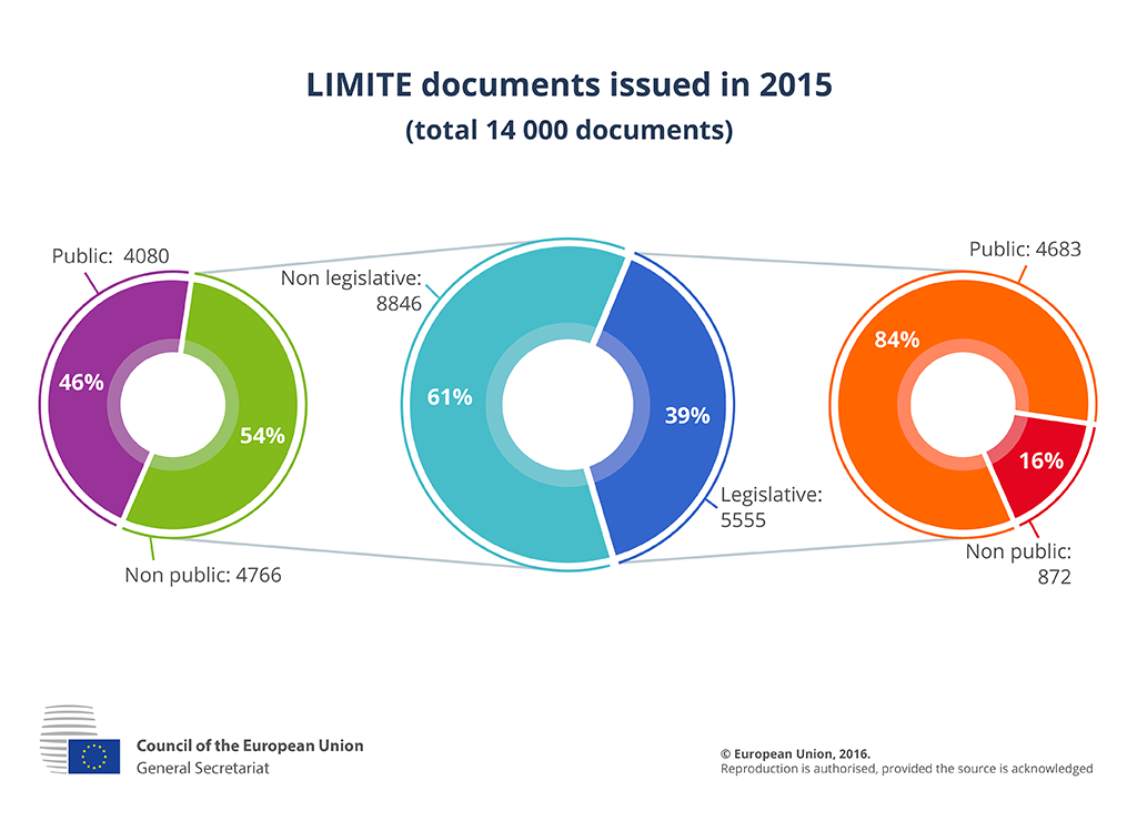 Documenti LIMITE rilasciati nel 2015