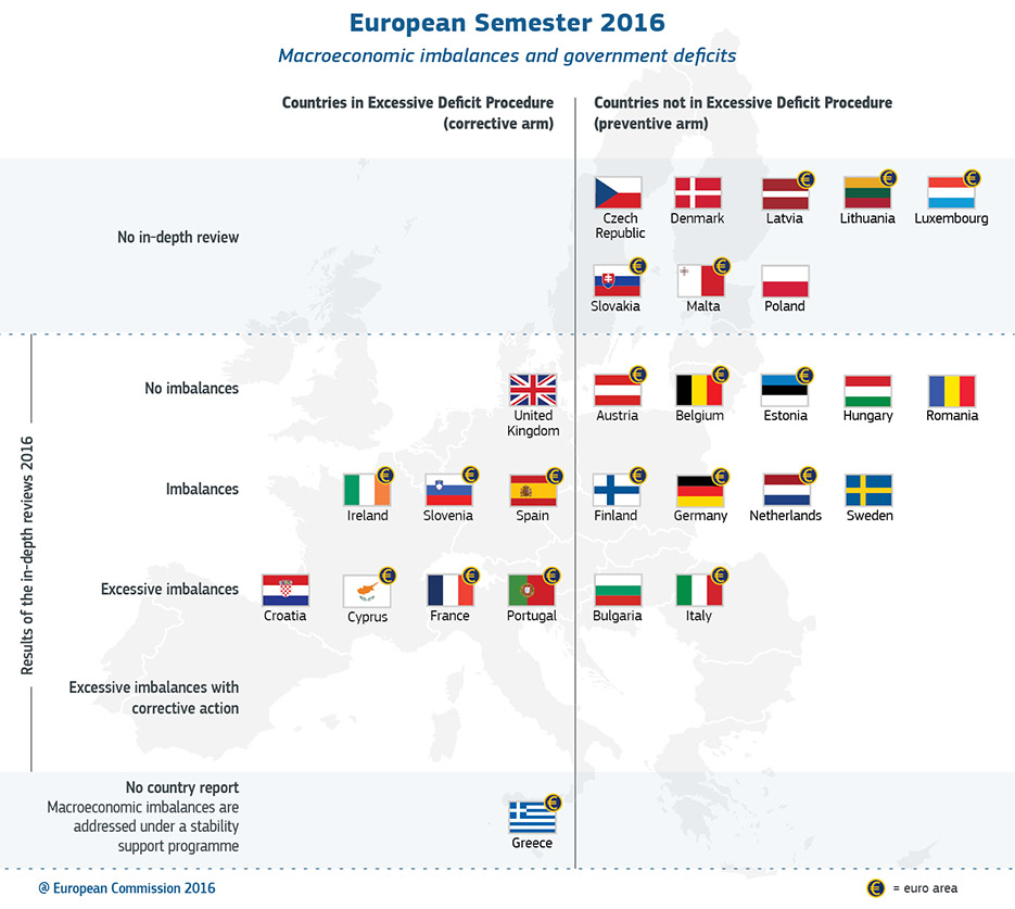 Evropski semester 2016: makroekonomska neravnotežja in javnofinančni primanjkljaji