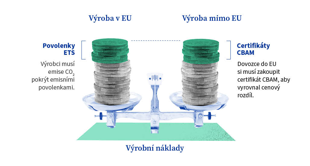  Na obrázku jsou znázorněny dva stejně vysoké sloupce mincí umístěné na miskách váhy, která je v rovnováze. Sloupce jsou označeny nápisem „Výroba v EU“ a „Výroba mimo EU“. V horní části sloupce označeném „Výroba v EU“ jsou zelené mince s nápisem „povolenky ETS“, přičemž text uvádí, že výrobci musí pokrýt emise CO2 povolenkami ETS. V horní části sloupce označeném „Výroba mimo EU“ jsou zelené mince s nápisem „certifikáty CBAM“, přičemž text uvádí, že dovozci z EU musí zakoupit certifikát CBAM, aby vyrovnali cenový rozdíl, což znamená, že uhlíkové náklady jsou vyrovnané, takže výrobní náklady jsou stejné.