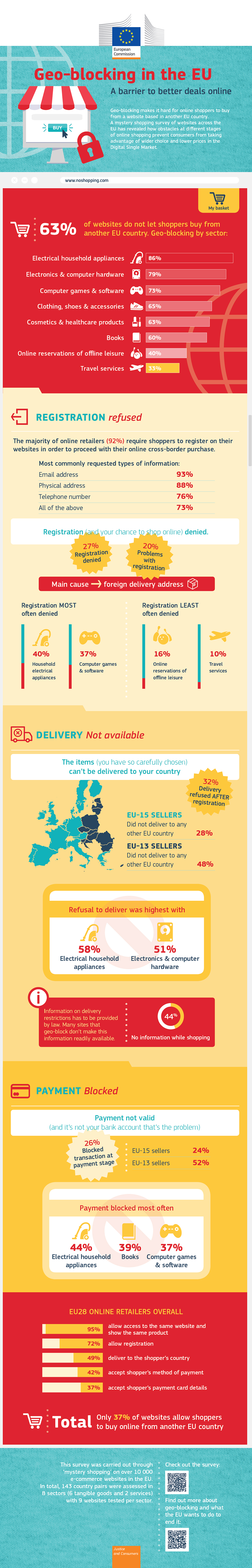 The ban on geo-blocking is an important element of the digital single market 