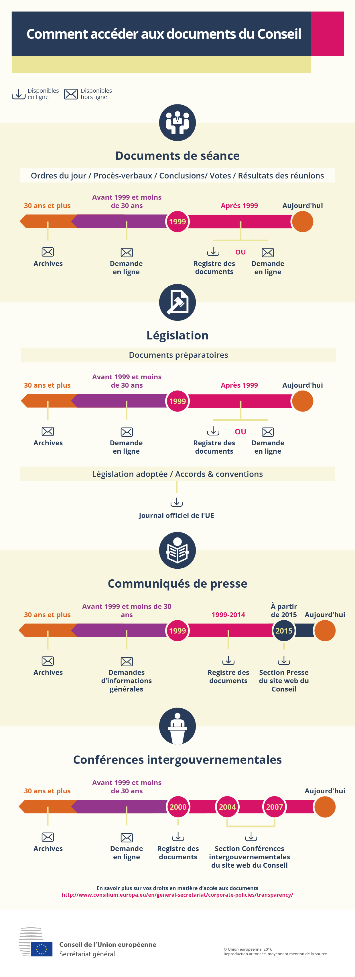 Comment accéder aux documents du Conseil