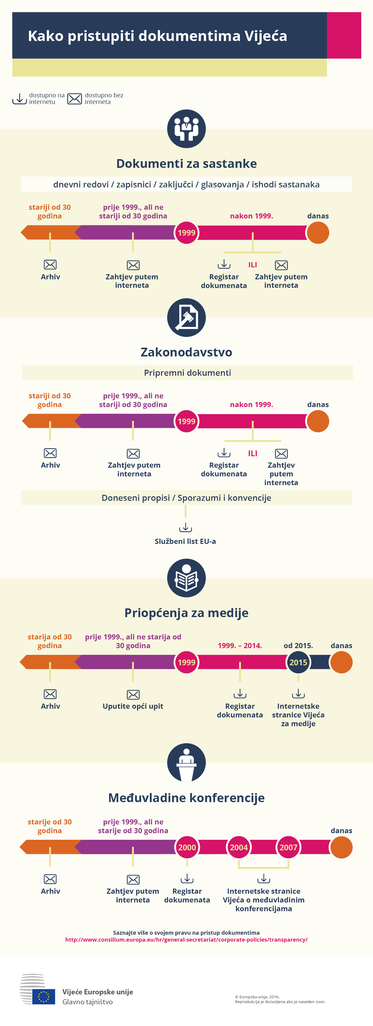 Kako pristupiti dokumentima Vijeća