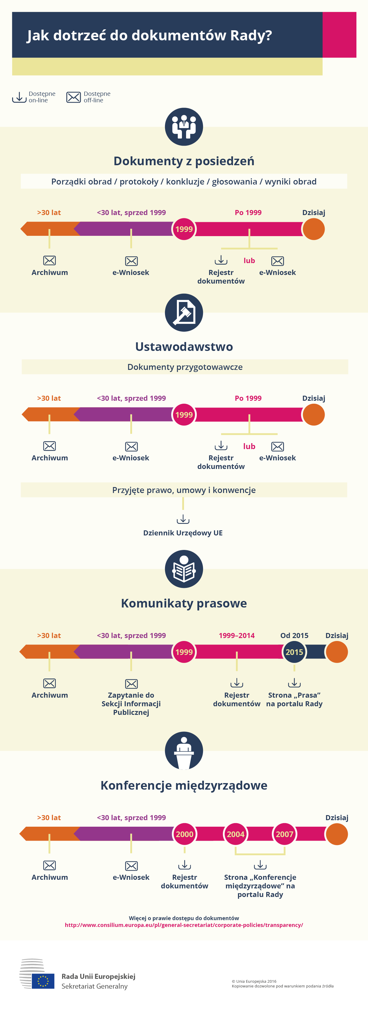 Jak uzyskać dostęp do dokumentów Rady?