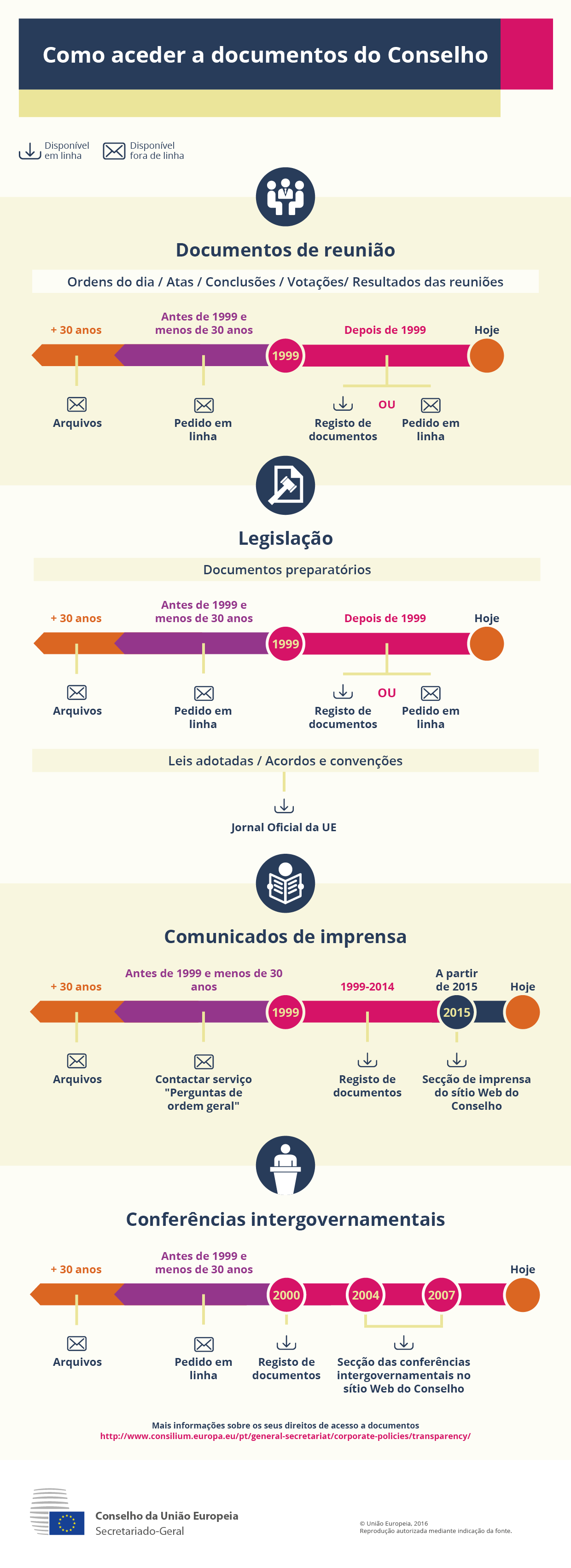 Como aceder a documentos do Conselho