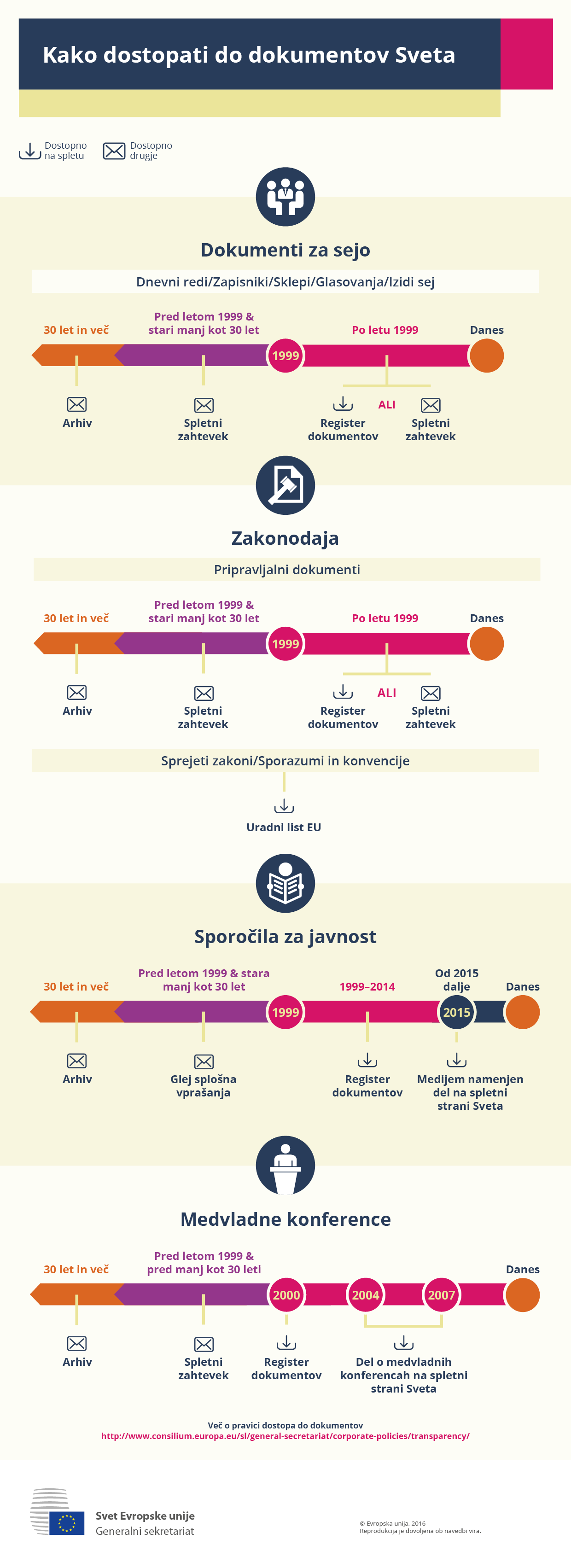 Kako dostopati do dokumentov Sveta