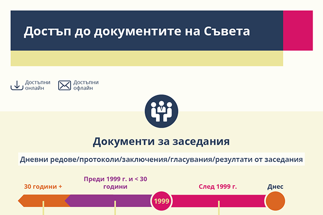Достъп до документите на Съвета
