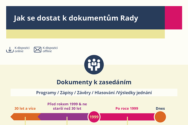 Jak se dostat k dokumentům Rady