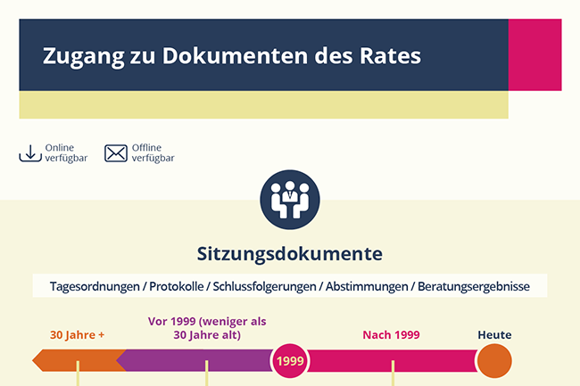 Zugang zu Dokumenten des Rates