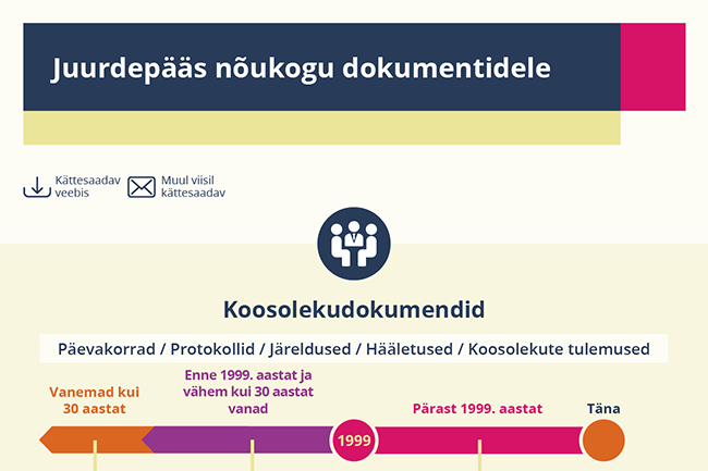 Juurdepääs nõukogu dokumentidele