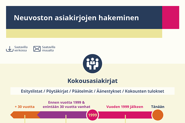 Neuvoston asiakirjojen hakeminen