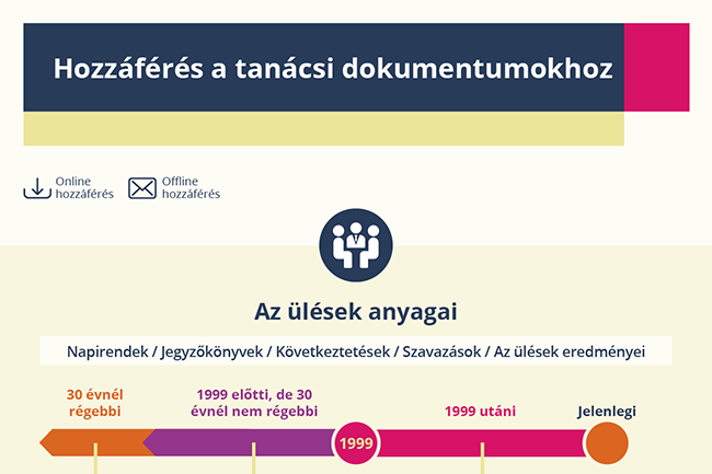 Hozzáférés a Tanács dokumentumaihoz