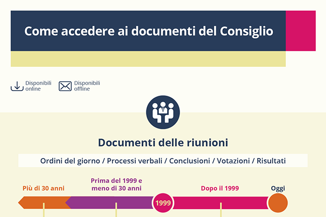 Come accedere ai documenti del Consiglio