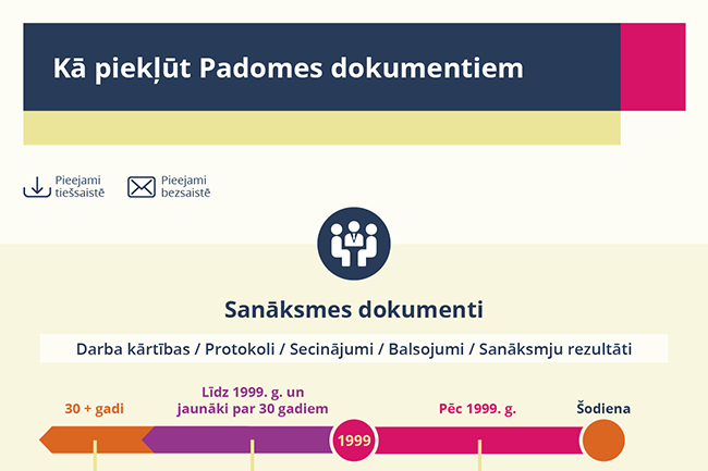 Kā piekļūt Padomes dokumentiem