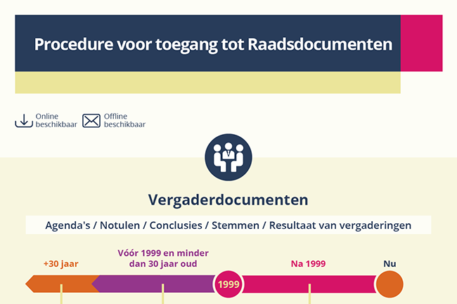 Procedure voor toegang tot Raadsdocumenten