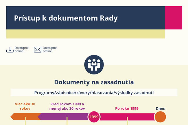 Prístup k dokumentom Rady