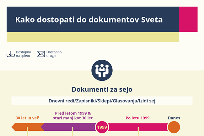 Kako dostopati do dokumentov Sveta