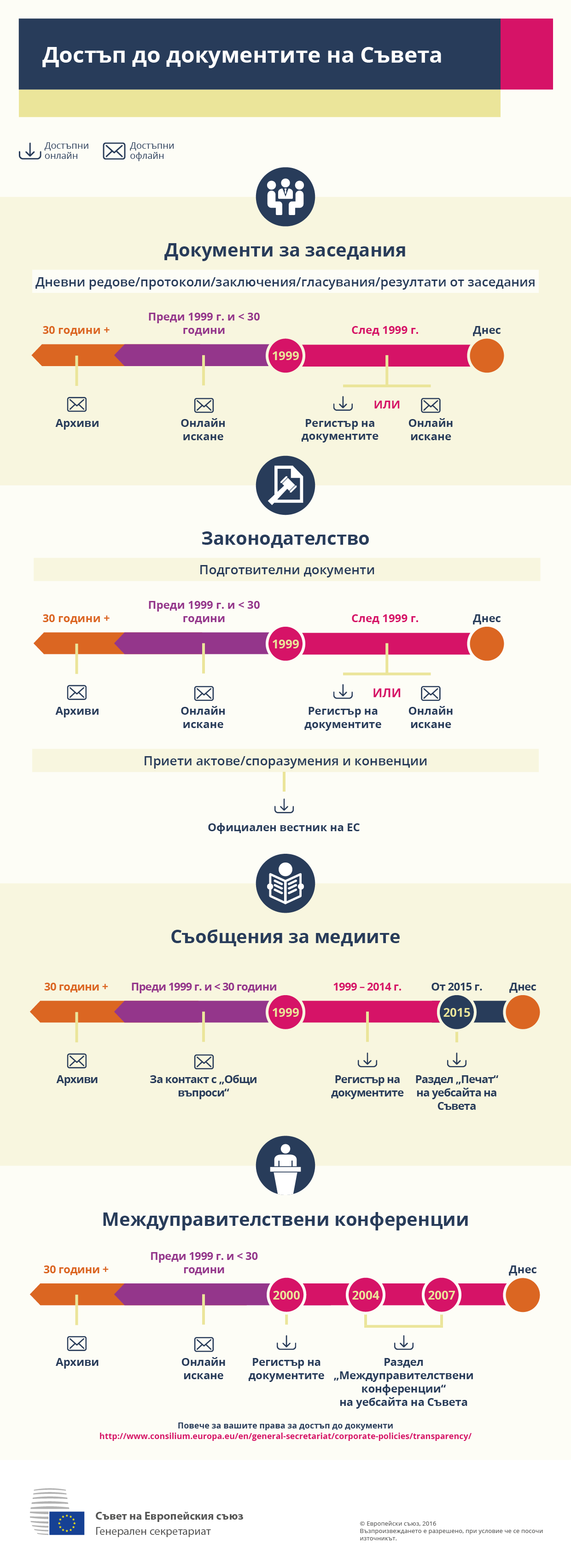 Достъп до документите на Съвета