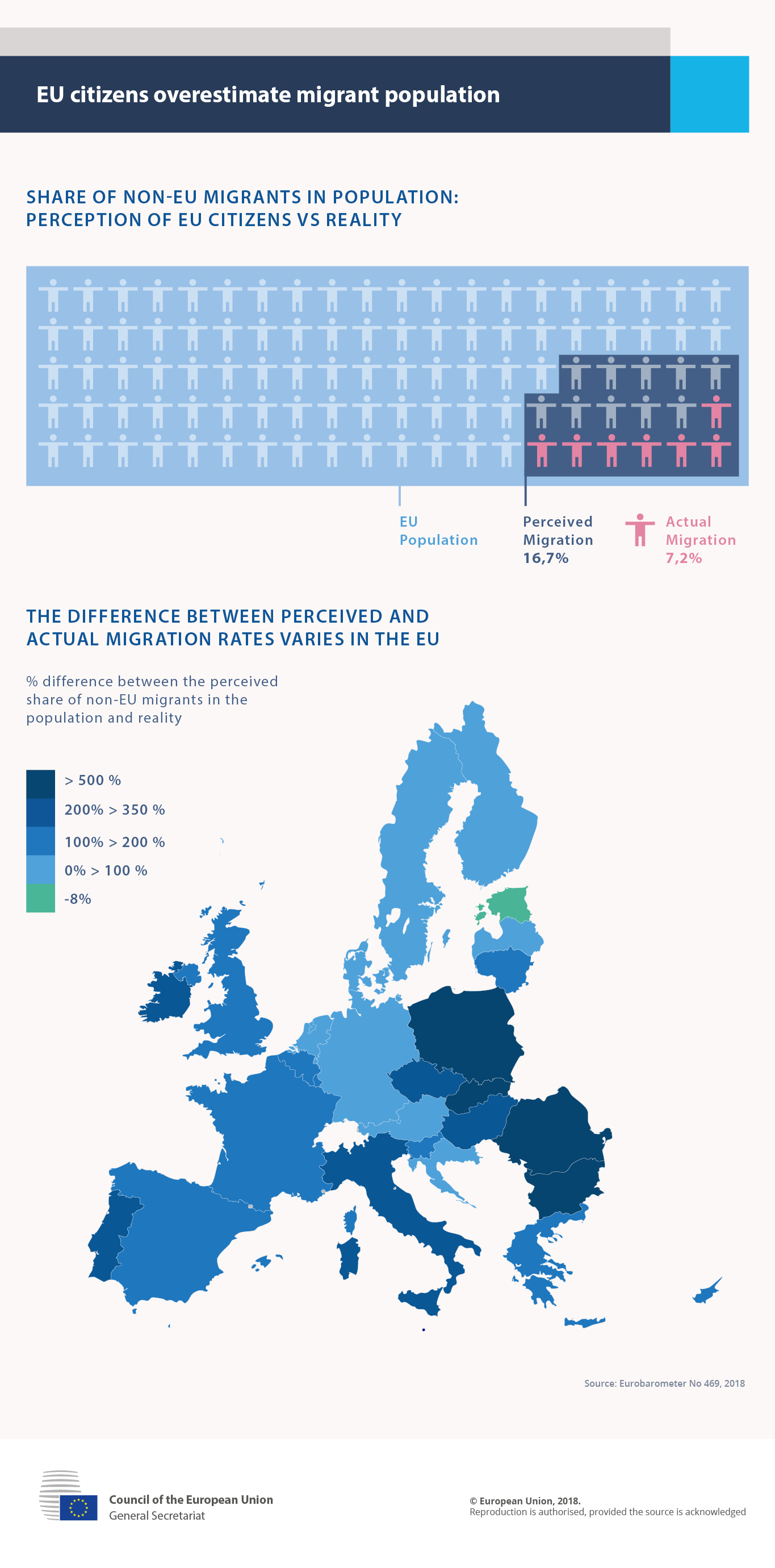 EU citizens on average think that non-EU migrants represent 16,7% of the population, while in reality they only make up for 7,2% of it.
