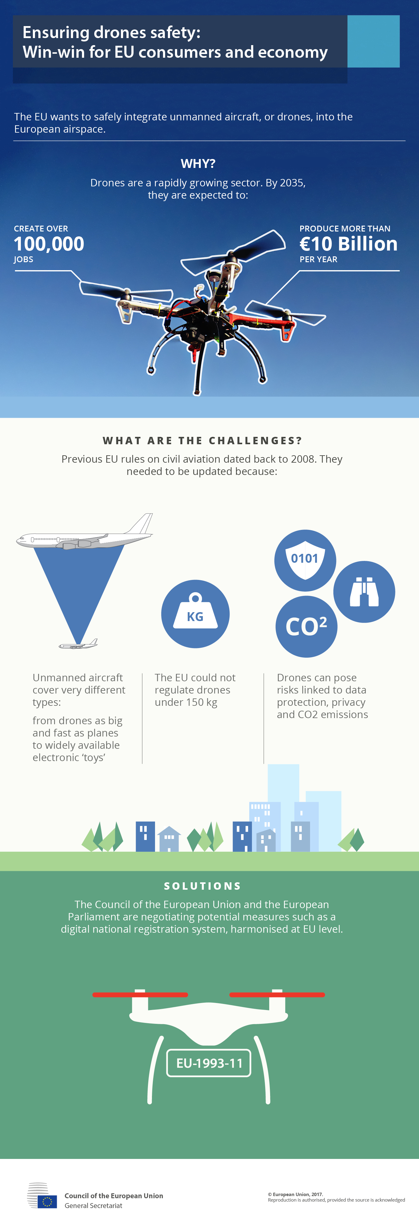 EASA regulation: Drones 