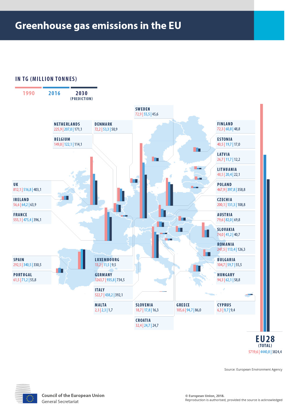 Infographic showing the evolution of greenhouse gas emission in the European Union over three periods of time