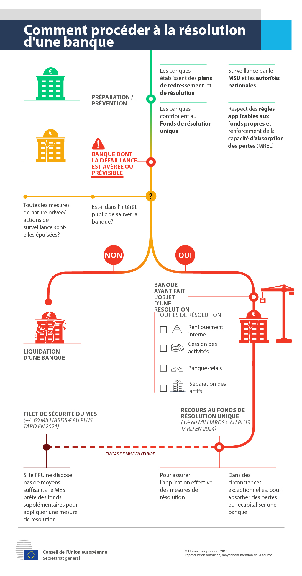 Infographie explicative sur le processus de résolution d'une banque