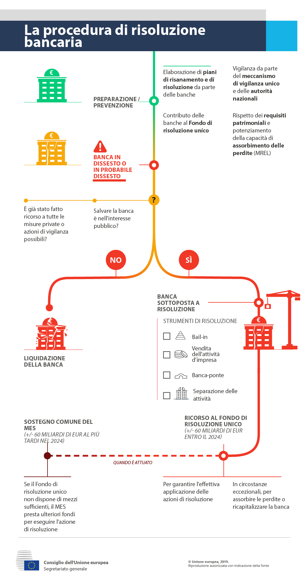 Infografica che illustra la procedura di risoluzione bancaria