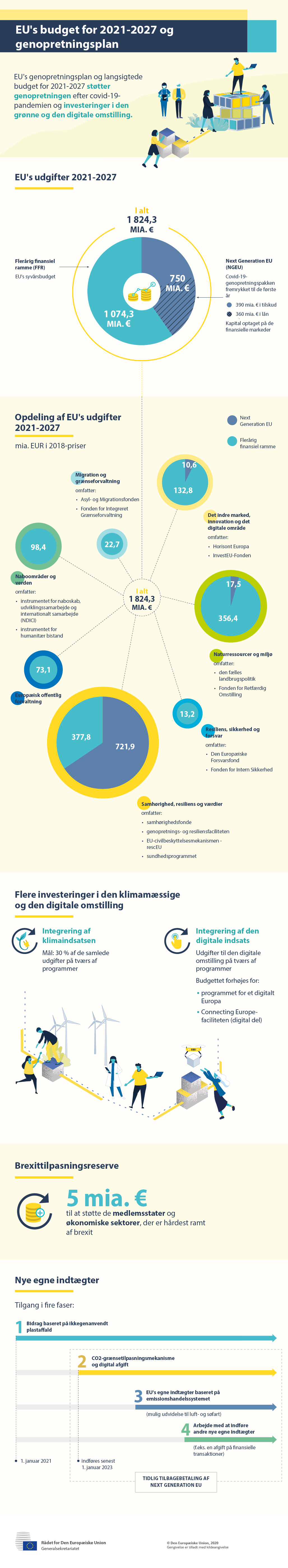 En infografik, der viser det samlede EU-budget for 2021-2027, inkl. genopretningspakken Next Generation EU. Den indeholder en oversigt over EU's vigtigste udgiftsområder.