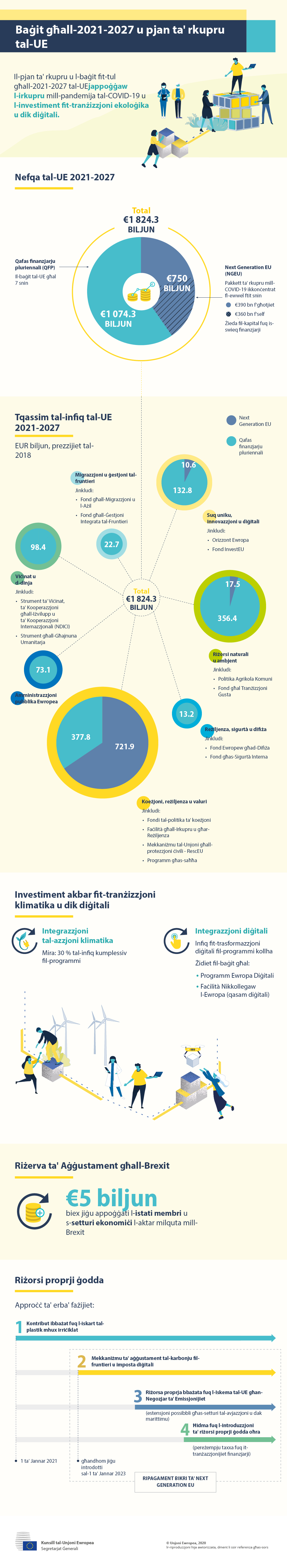Infografika li turi l-baġit ġenerali tal-UE għall-2021-2027, inkluż il-pakkett għall-irkupru ta' Next Generation EU. Tinkludi tqassim tal-oqsma ewlenin ta' nfiq tal-UE.
