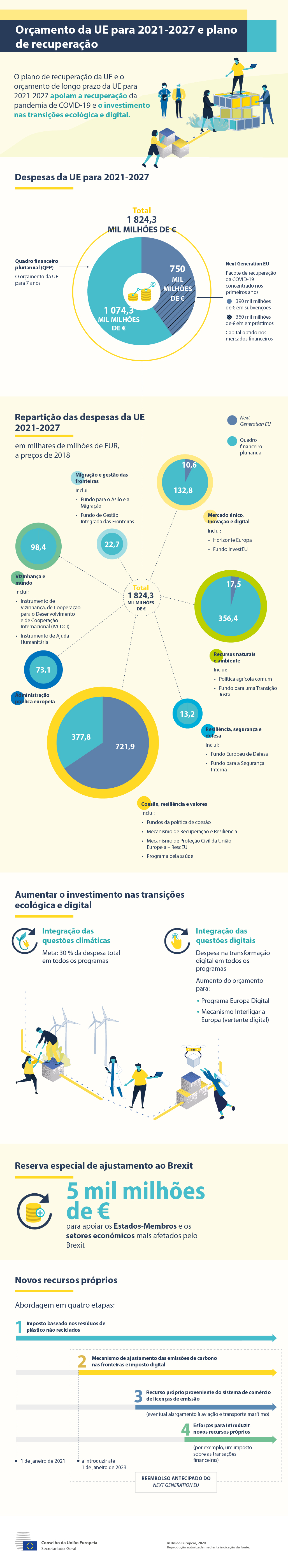Infografia que ilustra o orçamento geral da UE para 2021-2027, incluindo o pacote de recuperação designado "<em>Next Generation EU</em>", e que apresenta uma repartição do orçamento pelos principais domínios de despesa da UE.