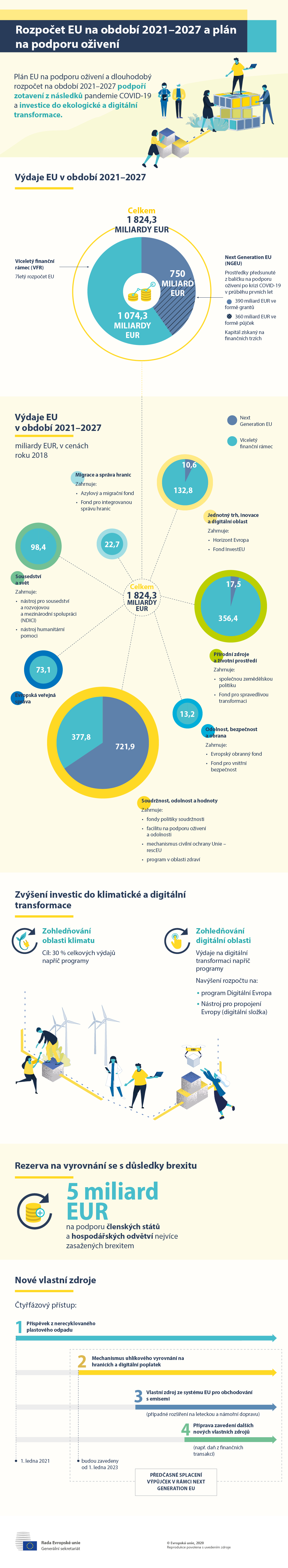 Infografika znázorňující celkový rozpočet EU na období 2021–2027, včetně balíčku na podporu oživení Next Generation EU. Zahrnuje rozčlenění podle hlavních oblastí výdajů EU.