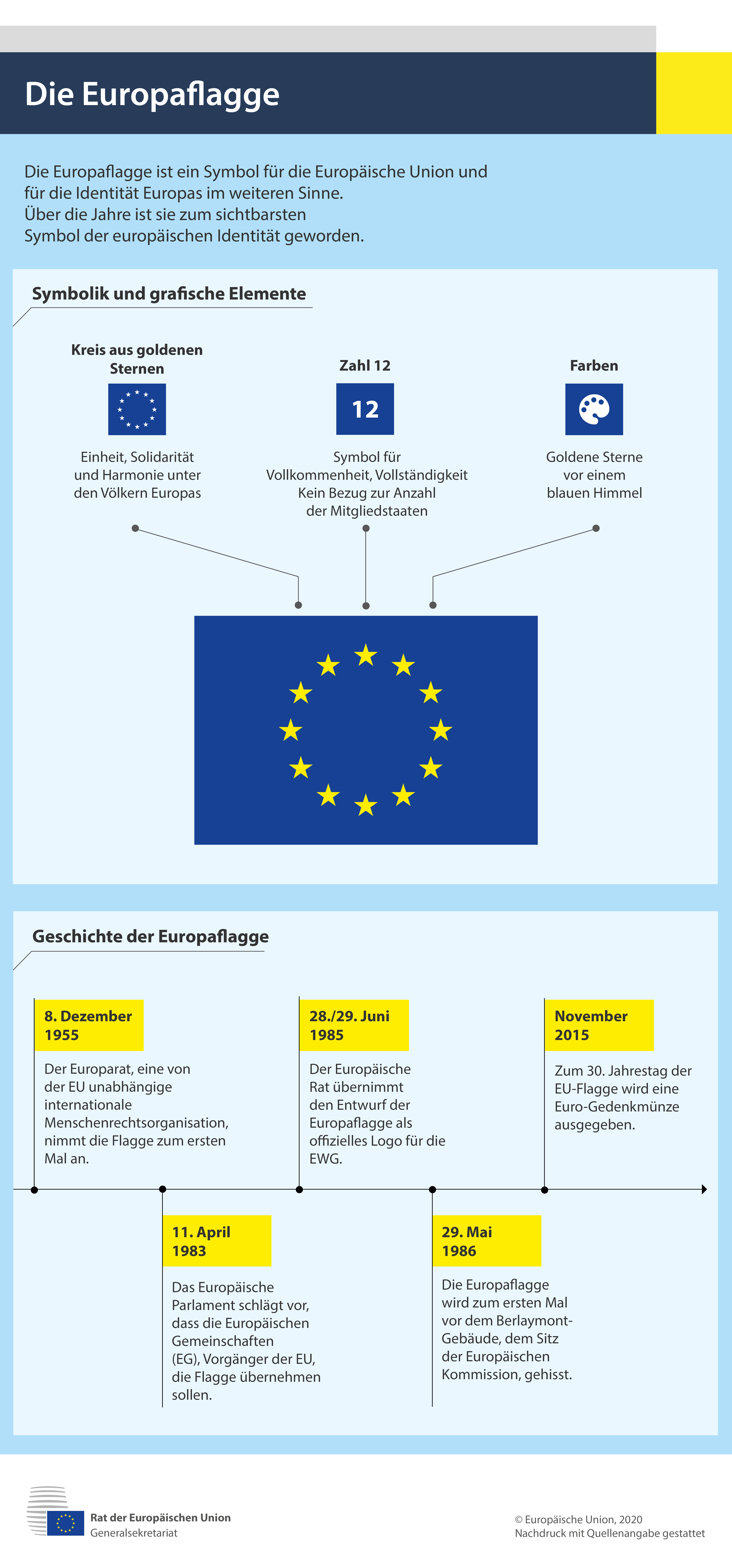 Eine Infografik, in der die Symbolik und Geschichte der Europaflagge dargestellt werden.