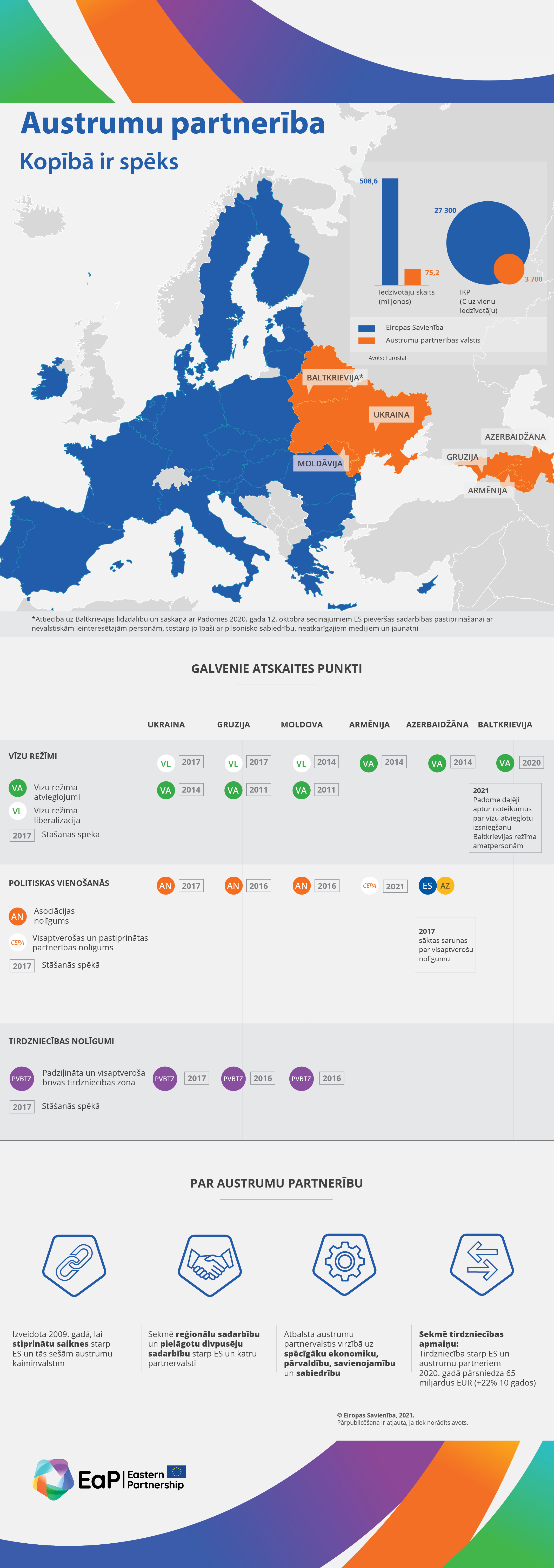Kopībā ir spēks: Austrumu partnerība 
