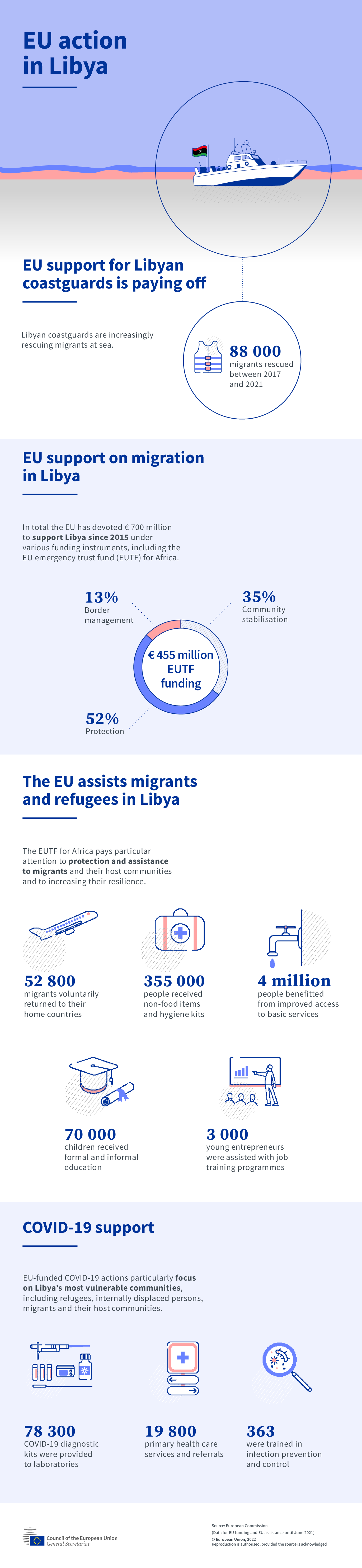 Illustrations in the infographic include a coastguard vessel with the Libyan flag at sea and some icons representing the results of the EU’s assistance in Libya, including in the context of COVID-19.