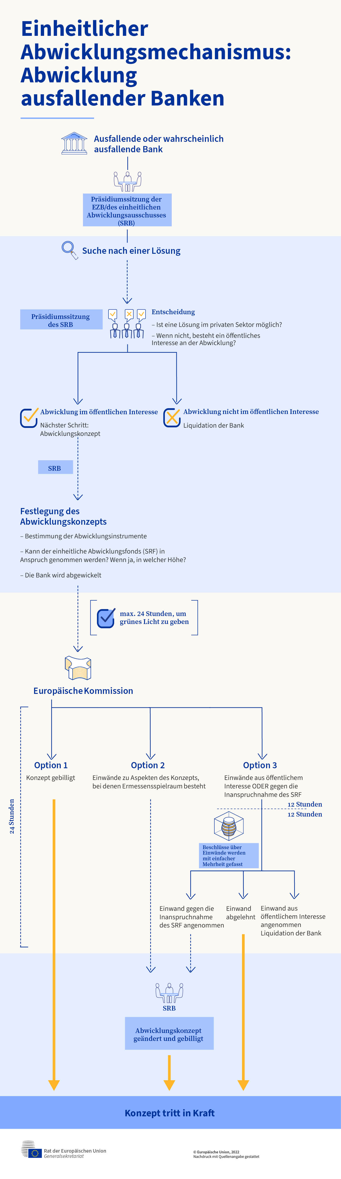 Infografik – Wie funktioniert der einheitliche Abwicklungsmechanismus?