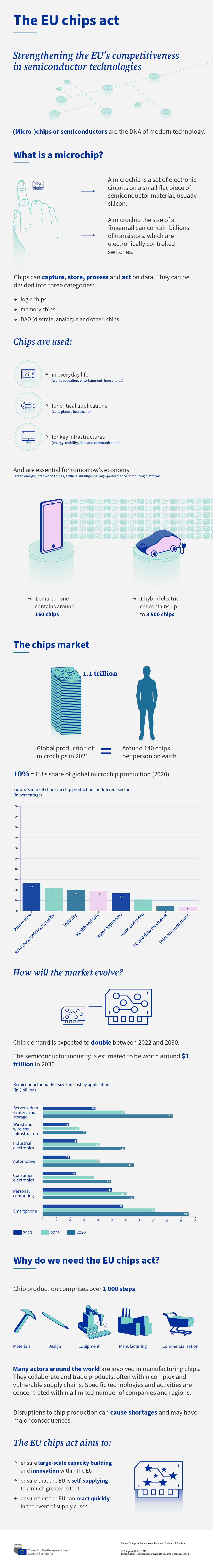 Infographic explaining the importance of (micro-)chips and the evolution of the chips market globally.