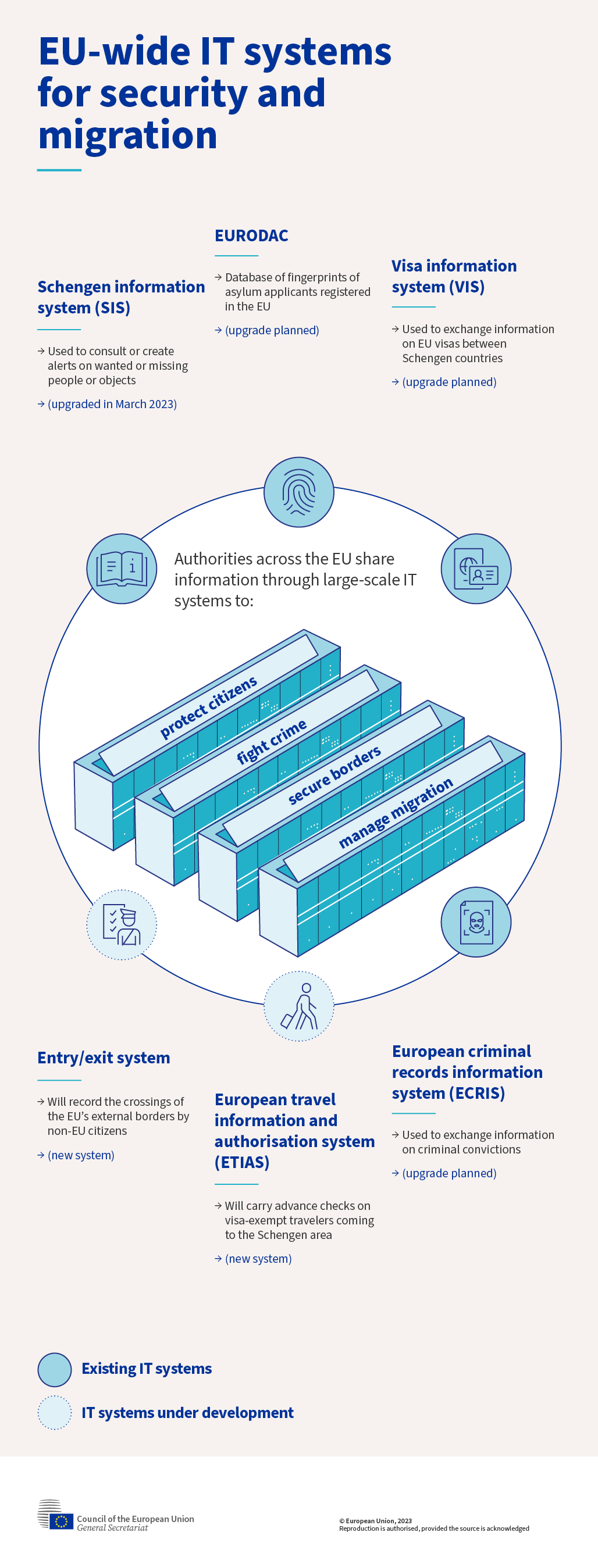 Authorities across the EU share information through large-scale IT systems to protect citizens, fight crime, secure borders and manage migration.