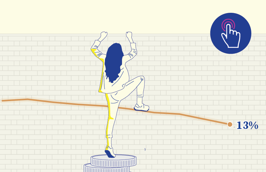 Illustration: a woman struggling to reach the top of a wall and line chart with decreasing pay gap at 13%.