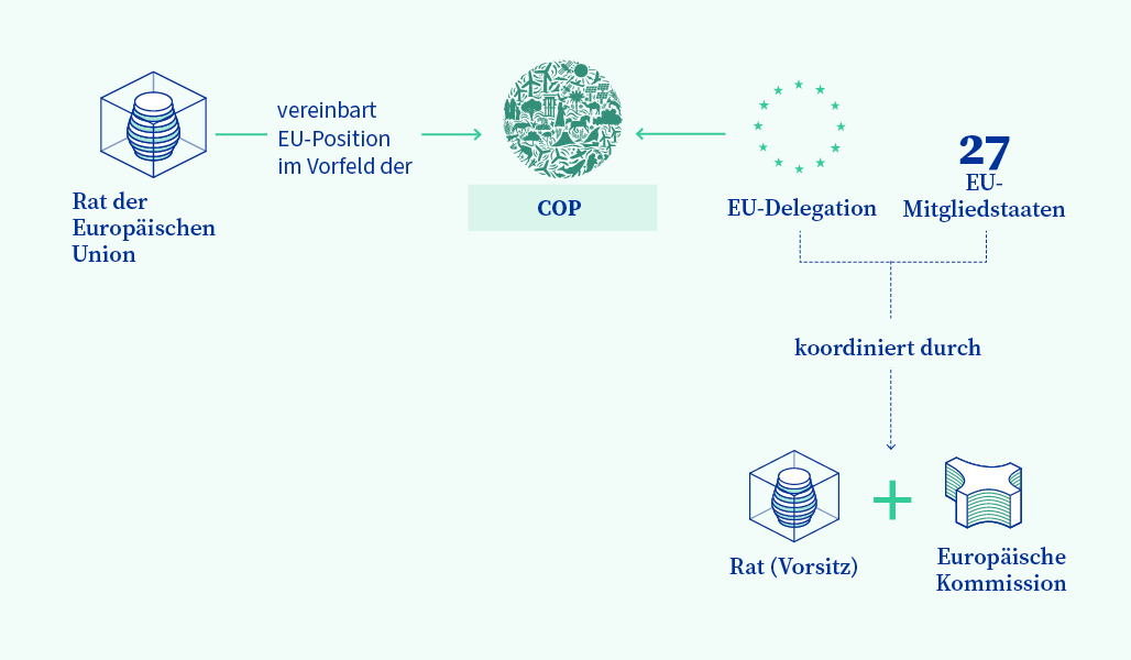 Grafische Darstellung der Rolle der EU und des Rates bei COP-Tagungen.