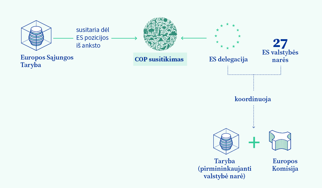 Grafinė iliustracija apie ES ir Tarybos vaidmenį COP susitikimuose.