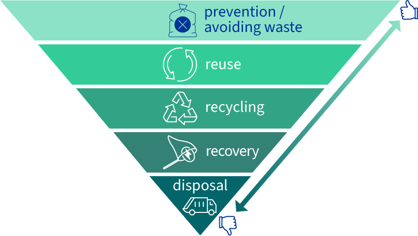 The EU's waste hierarchy is presented in an inverted pyramid: prevention is on top as the most preferrable option, followed by reuse, recycle, recovery and disposal which is the least preferrable.