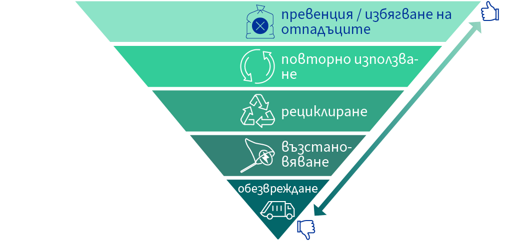 Йерархията на отпадъците в ЕС е представена като обърната пирамида: предотвратяването е най-предпочитаният вариант, следвано от повторната употреба, рециклирането, оползотворяването и обезвреждането, което е най-малко предпочитаният вариант.