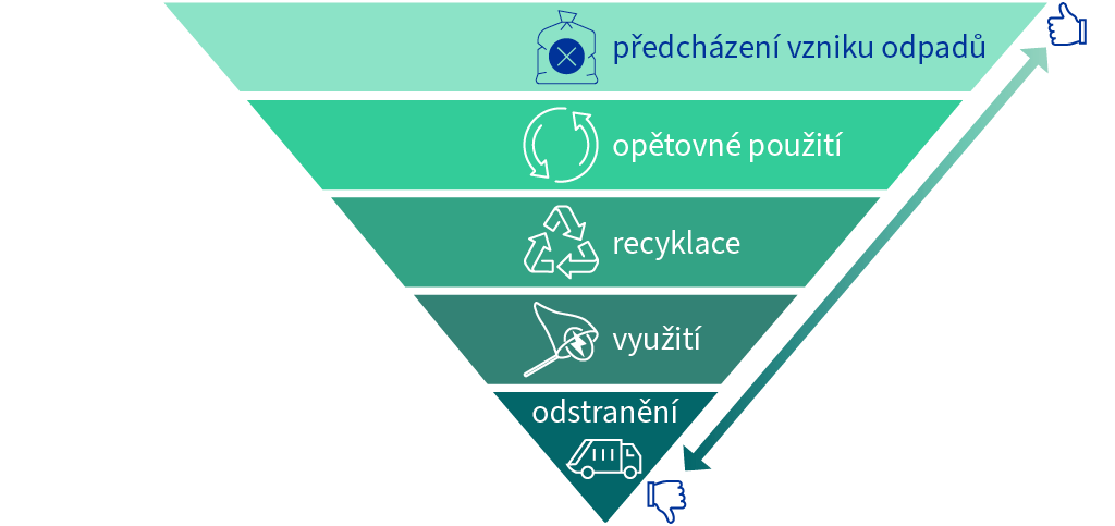 Hierarchie způsobů nakládání s odpady v EU se znázorňuje jako obrácená pyramida: na jejím vrcholu jakožto preferovaný způsob nakládání s odpady je uvedeno předcházení vzniku odpadů, poté následuje opětovné použití, recyklace, využití a úplně dole je uvedeno odstraňování, které má nejnižší preference.