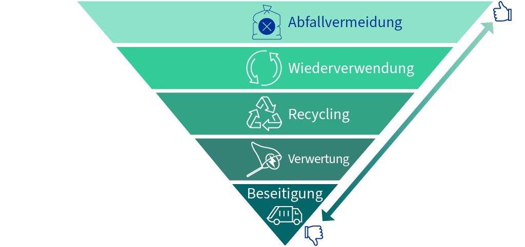 Die Abfallhierarchie der EU wird in einer umgekehrten Pyramide dargestellt: Vermeidung ist die bevorzugte Option, gefolgt von Wiederverwendung, Recycling, Verwertung und Beseitigung, die am wenigsten bevorzugt wird.