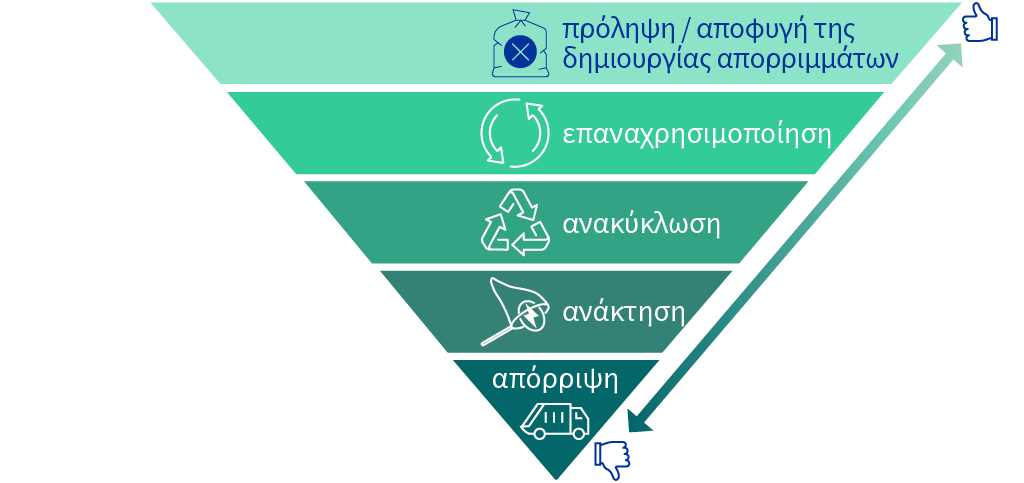 Η ιεράρχηση των αποβλήτων της ΕΕ σχηματίζει μια ανεστραμμένη πυραμίδα: η πρόληψη αποτελεί την προτιμότερη επιλογή, ενώ ακολουθούν η αναχρησιμοποίηση, η ανακύκλωση, η ανάκτηση και η διάθεση, η οποία είναι η λιγότερο προτιμητέα.