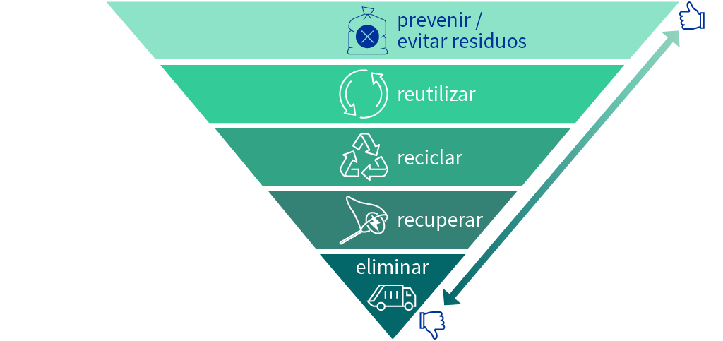 La jerarquía de residuos de la UE se presenta en forma de pirámide invertida: la opción más preferible es evitar el uso de los envases, seguida de la reutilización, el reciclado, la valorización energética y la eliminación, que es la menos preferible.