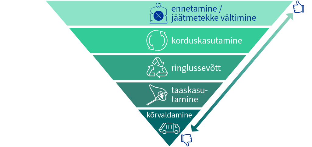 ELi jäätmehierarhia on esitatud tagurpidi püramiidina: kõige soovitatavam valik ehk jäätmetekke vältimine on kõige üleval, sellele järgnevad korduskasutus, ringlussevõtt, energiakasutus ning kõige vähem soovitatav valik ehk tekkinud jäätmete ära viskamine tuleb kõige viimasena.
